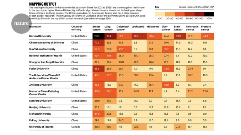 Here are the top locations for cancer research in the Nature Index