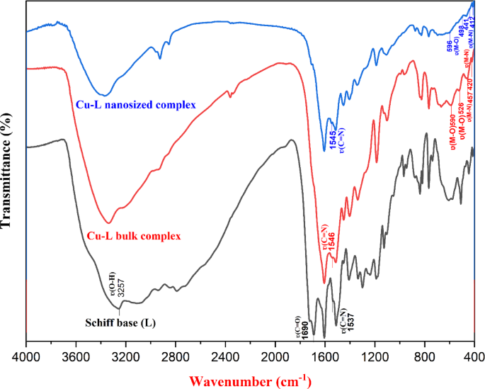 Synthesis, spectroscopic, characterization, antimicrobial, DNA interaction, DFT and molecular docking studies of a new Cu(II)-Schiff base complex Synthesis, spectroscopic, characterization, antimicrobial, DNA interaction, DFT and molecular docking studies of a new Cu(II)-Schiff base complex