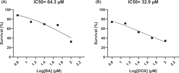 Betulinic acid is associated with miR-21 modulation, apoptosis and redox changes in breast cancer cells: an in vitro and in silico study Betulinic acid is associated with miR-21 modulation, apoptosis and redox changes in breast cancer cells: an in vitro and in silico study