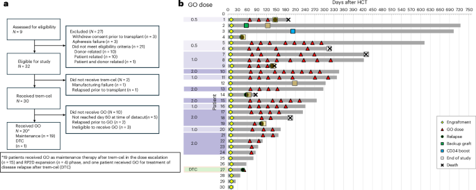 CRISPR−Cas9 CD33-deleted allogeneic hematopoietic cell transplantation with gemtuzumab ozogamicin maintenance in AML: a phase 1/2 trial CRISPR−Cas9 CD33-deleted allogeneic hematopoietic cell transplantation with gemtuzumab ozogamicin maintenance in AML: a phase 1/2 trial