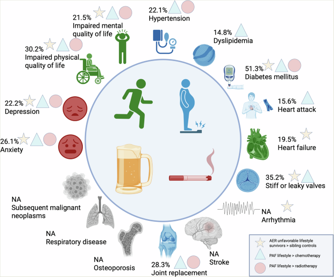 Potential for risk reduction of chronic health conditions through lifestyle in childhood cancer survivors Potential for risk reduction of chronic health conditions through lifestyle in childhood cancer survivors