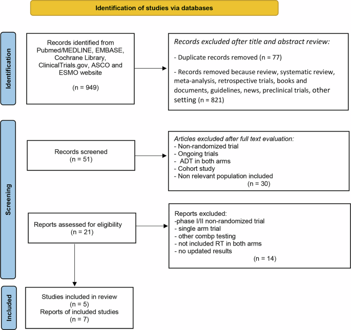 Salvage radiotherapy with or without hormonal therapy for biochemical recurrence after radical prostatectomy: A systematic review and meta-analysis Salvage radiotherapy with or without hormonal therapy for biochemical recurrence after radical prostatectomy: A systematic review and meta-analysis