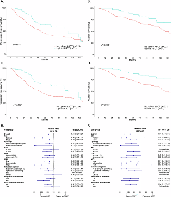 Treatment evolution and survival impact of consolidation therapies in mantle cell lymphoma: insights from an Asia-Pacific real-world registry Treatment evolution and survival impact of consolidation therapies in mantle cell lymphoma: insights from an Asia-Pacific real-world registry