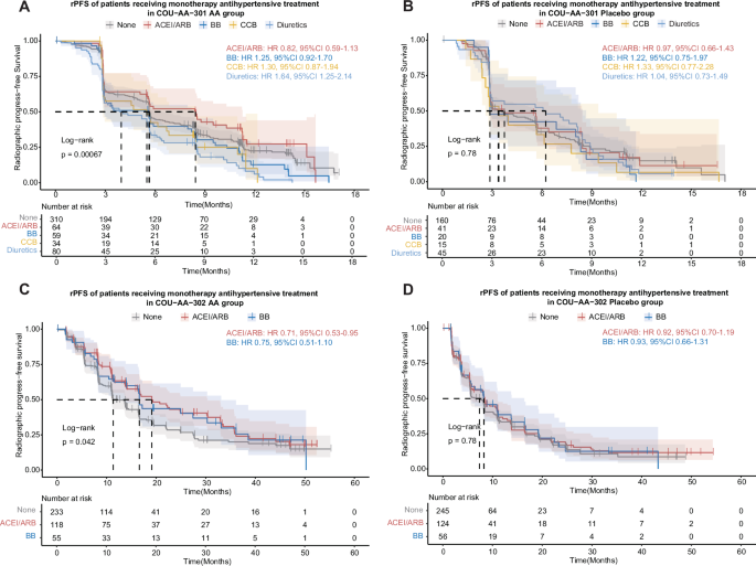 Association between concomitant ACEI/ARBs use and survival of patients with prostate cancer receiving abiraterone acetate: A post-hoc analysis of two randomized trials Association between concomitant ACEI/ARBs use and survival of patients with prostate cancer receiving abiraterone acetate: A post-hoc analysis of two randomized trials