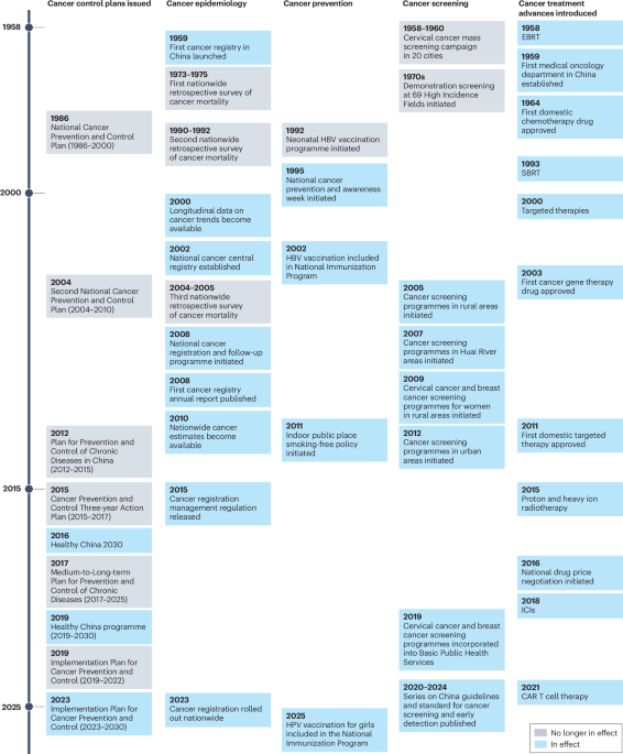 Cancer burden and control in China: landscape, trends and challenges Cancer burden and control in China: landscape, trends and challenges