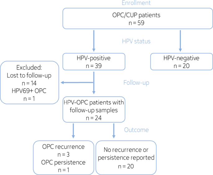 Detection of recurrence of HPV-driven oropharyngeal cancer by HPV cell-free DNA Detection of recurrence of HPV-driven oropharyngeal cancer by HPV cell-free DNA