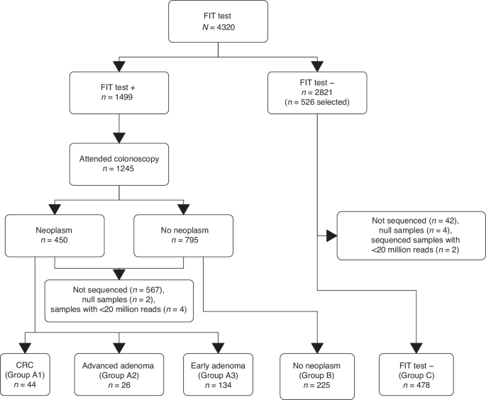 Fecal immunochemical tests from population-based colorectal cancer screening programs support prospective microbiome cohorts Fecal immunochemical tests from population-based colorectal cancer screening programs support prospective microbiome cohorts