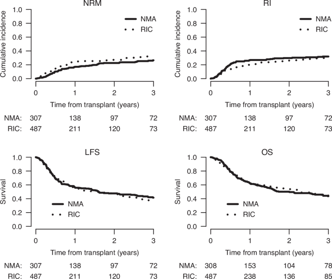 Non-myeloablative versus reduced intensity conditioning for allogeneic hematopoietic stem cell transplantation in acute myeloid leukemia patients aged ≥65: a study from the ALWP of EBMT Non-myeloablative versus reduced intensity conditioning for allogeneic hematopoietic stem cell transplantation in acute myeloid leukemia patients aged ≥65: a study from the ALWP of EBMT