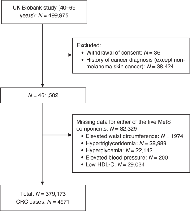 Age- and sex-dependent associations of metabolic syndrome with colorectal cancer in the UK Biobank Age- and sex-dependent associations of metabolic syndrome with colorectal cancer in the UK Biobank