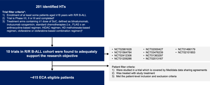 Comparison of obecabtagene autoleucel versus an external control arm in adult patients with relapsed/refractory B-cell acute lymphoblastic leukemia Comparison of obecabtagene autoleucel versus an external control arm in adult patients with relapsed/refractory B-cell acute lymphoblastic leukemia