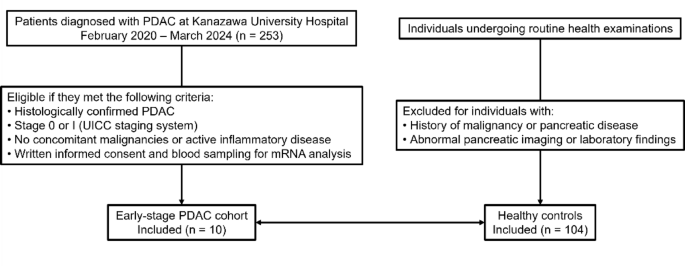 Pilot validation of a whole-blood mRNA expression-based diagnostic system for early-stage pancreatic ductal adenocarcinoma: a single-center case–control diagnostic accuracy study Pilot validation of a whole-blood mRNA expression-based diagnostic system for early-stage pancreatic ductal adenocarcinoma: a single-center case–control diagnostic accuracy study