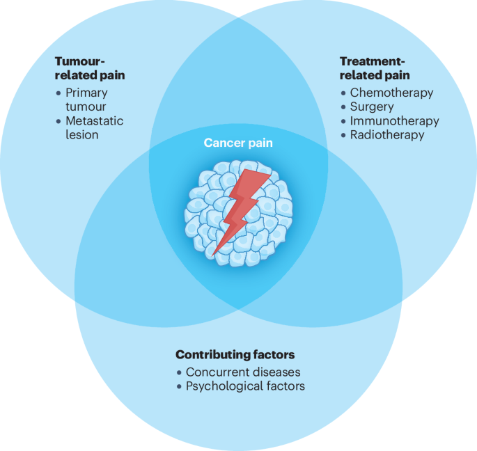 Cancer pain | Nature Reviews Disease Primers Cancer pain | Nature Reviews Disease Primers