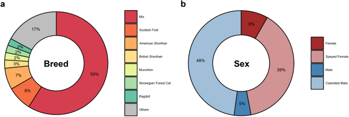 Characterization of putative germline pathogenic variants in 27 candidate cancer-predisposing genes in 813 cats using a feline-specific multiplex targeted sequencing Characterization of putative germline pathogenic variants in 27 candidate cancer-predisposing genes in 813 cats using a feline-specific multiplex targeted sequencing