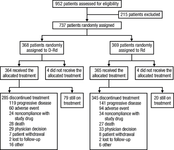 Daratumumab, lenalidomide, and dexamethasone in transplant-ineligible newly diagnosed multiple myeloma: MAIA final survival analysis Daratumumab, lenalidomide, and dexamethasone in transplant-ineligible newly diagnosed multiple myeloma: MAIA final survival analysis