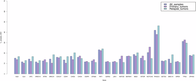 Genomic characterization of ER-positive primary tumors and corresponding relapses identifies potentially targetable alterations Genomic characterization of ER-positive primary tumors and corresponding relapses identifies potentially targetable alterations