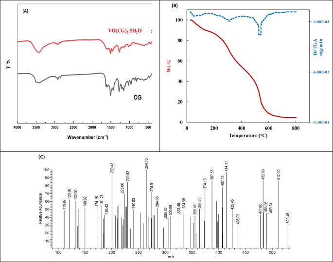 Glycoconjugate strategy for GLUT-driven curcumin delivery and anticancer activity in breast cancer cells Glycoconjugate strategy for GLUT-driven curcumin delivery and anticancer activity in breast cancer cells