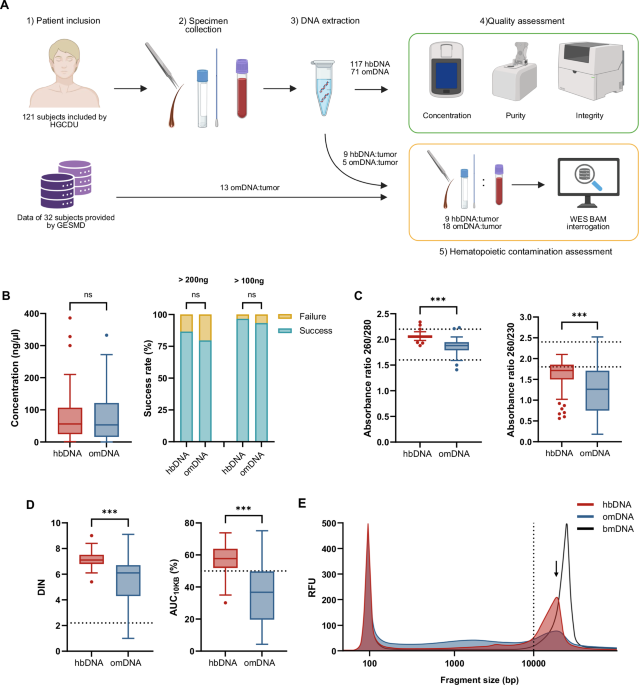 Hair bulb and oral mucosa DNA for prompt germline testing in hematologic neoplasms Hair bulb and oral mucosa DNA for prompt germline testing in hematologic neoplasms