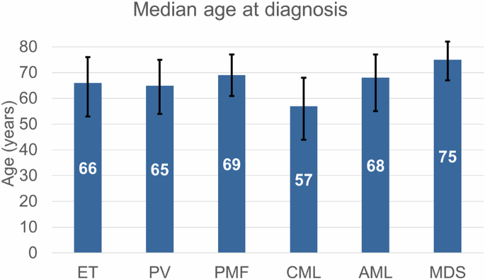 Incidence, prevalence, and survival outcomes of patients with myeloproliferative neoplasms in the United States: a Surveillance, Epidemiology, and End Results (SEER) database analysis, years 2000–2021 Incidence, prevalence, and survival outcomes of patients with myeloproliferative neoplasms in the United States: a Surveillance, Epidemiology, and End Results (SEER) database analysis, years 2000–2021
