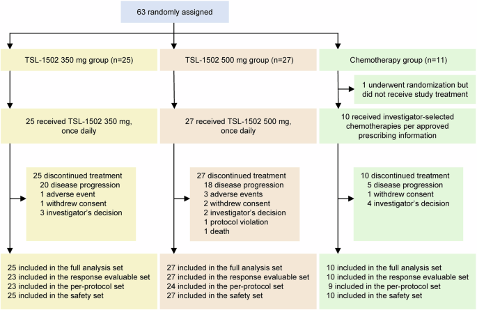 Randomized phase 2 trial of a PARP inhibitor TSL-1502 in germline BRCA-mutated, HER2-negative locally advanced/metastatic breast cancer Randomized phase 2 trial of a PARP inhibitor TSL-1502 in germline BRCA-mutated, HER2-negative locally advanced/metastatic breast cancer