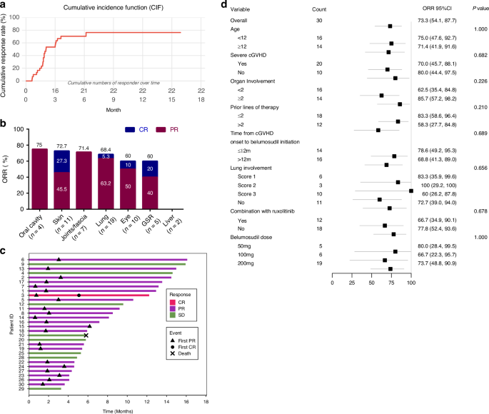 Real-world effectiveness and safety of belumosudil in pediatric refractory chronic graft-versus-host disease Real-world effectiveness and safety of belumosudil in pediatric refractory chronic graft-versus-host disease