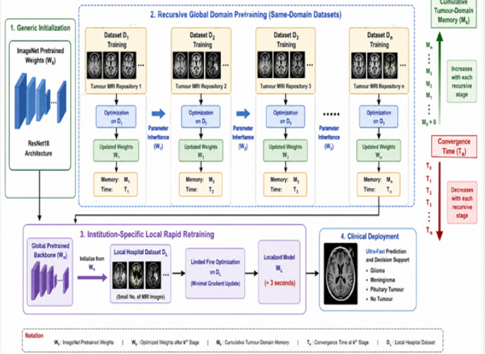 Superfast prediction of brain tumours through adaptive incremental pre-training and re-training through transfer learning using state-of-the-art ResNet18 architectural model Superfast prediction of brain tumours through adaptive incremental pre-training and re-training through transfer learning using state-of-the-art ResNet18 architectural model
