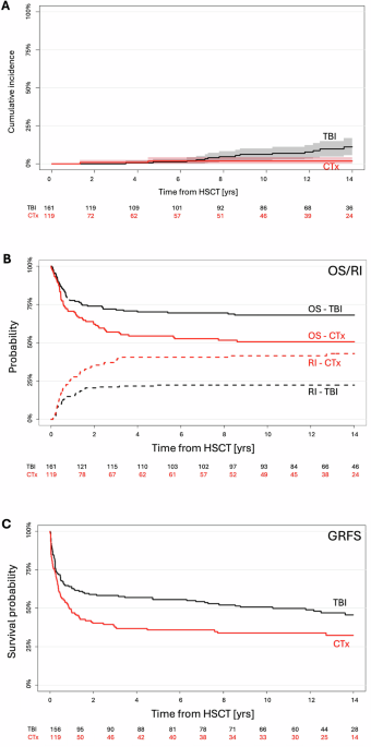Total body irradiation versus chemotherapy before stem cell transplantation in children aged two to four with acute lymphoblastic leukemia—an EBMT pediatric diseases working party study Total body irradiation versus chemotherapy before stem cell transplantation in children aged two to four with acute lymphoblastic leukemia—an EBMT pediatric diseases working party study