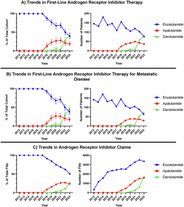 Utilization patterns of second-generation androgen receptor pathway inhibitors as first-line therapy for prostate cancer in the United States Utilization patterns of second-generation androgen receptor pathway inhibitors as first-line therapy for prostate cancer in the United States
