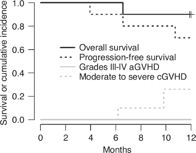 Joint Use of Rabbit ATG and poSt-tranSplant Immunosuppression with Cyclophosphamide, without any other graft-versus-host disease prophylaxis, for HLA-matched peripheral blood hematopoietic cell transplantation – The JURASSIC phase I trial Joint Use of Rabbit ATG and poSt-tranSplant Immunosuppression with Cyclophosphamide, without any other graft-versus-host disease prophylaxis, for HLA-matched peripheral blood hematopoietic cell transplantation – The JURASSIC phase I trial
