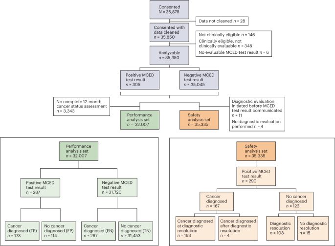 Performance and safety of a multi-cancer early detection test: the PATHFINDER 2 study Performance and safety of a multi-cancer early detection test: the PATHFINDER 2 study