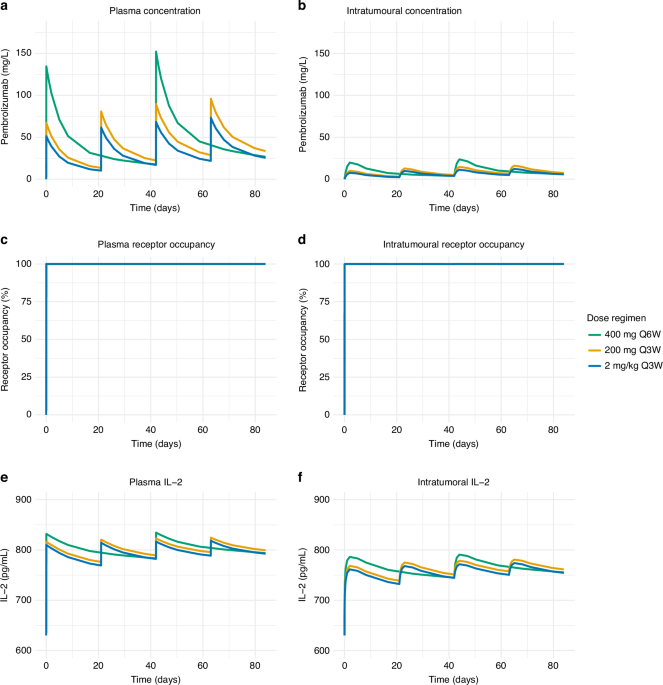 Translational modelling challenges receptor‑occupancy‑based dosing of PD‑1 inhibitors like pembrolizumab Translational modelling challenges receptor‑occupancy‑based dosing of PD‑1 inhibitors like pembrolizumab