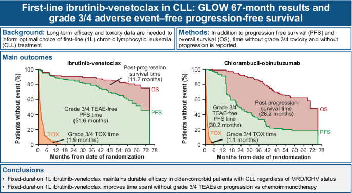 First-line ibrutinib-venetoclax in chronic lymphocytic leukemia: GLOW 67-month results and grade 3/4 adverse event-free progression-free survival First-line ibrutinib-venetoclax in chronic lymphocytic leukemia: GLOW 67-month results and grade 3/4 adverse event-free progression-free survival
