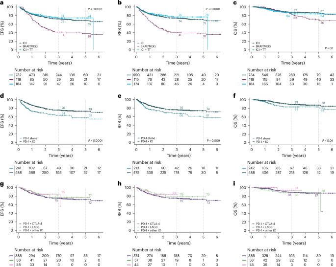 Five-year survival with neoadjuvant therapy in melanoma: updated pooled analysis from the International Neoadjuvant Melanoma Consortium (INMC) Five-year survival with neoadjuvant therapy in melanoma: updated pooled analysis from the International Neoadjuvant Melanoma Consortium (INMC)