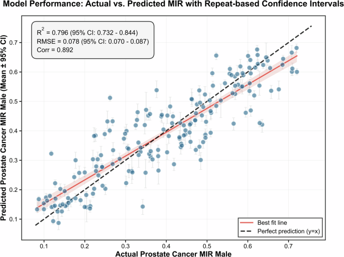 Interpretable machine learning identifies health system levers for survival outcomes of patients with prostate cancer Interpretable machine learning identifies health system levers for survival outcomes of patients with prostate cancer