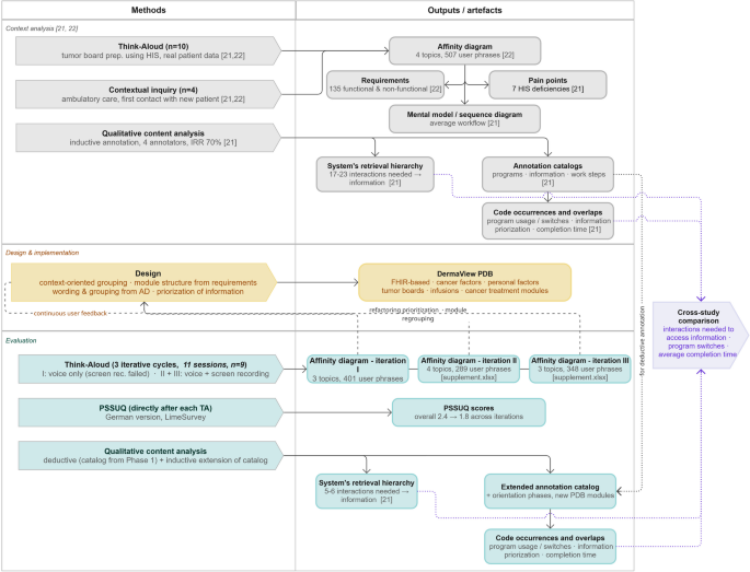Iterative user-centered evaluation of a context-driven clinical dashboard for melanoma treatment Iterative user-centered evaluation of a context-driven clinical dashboard for melanoma treatment